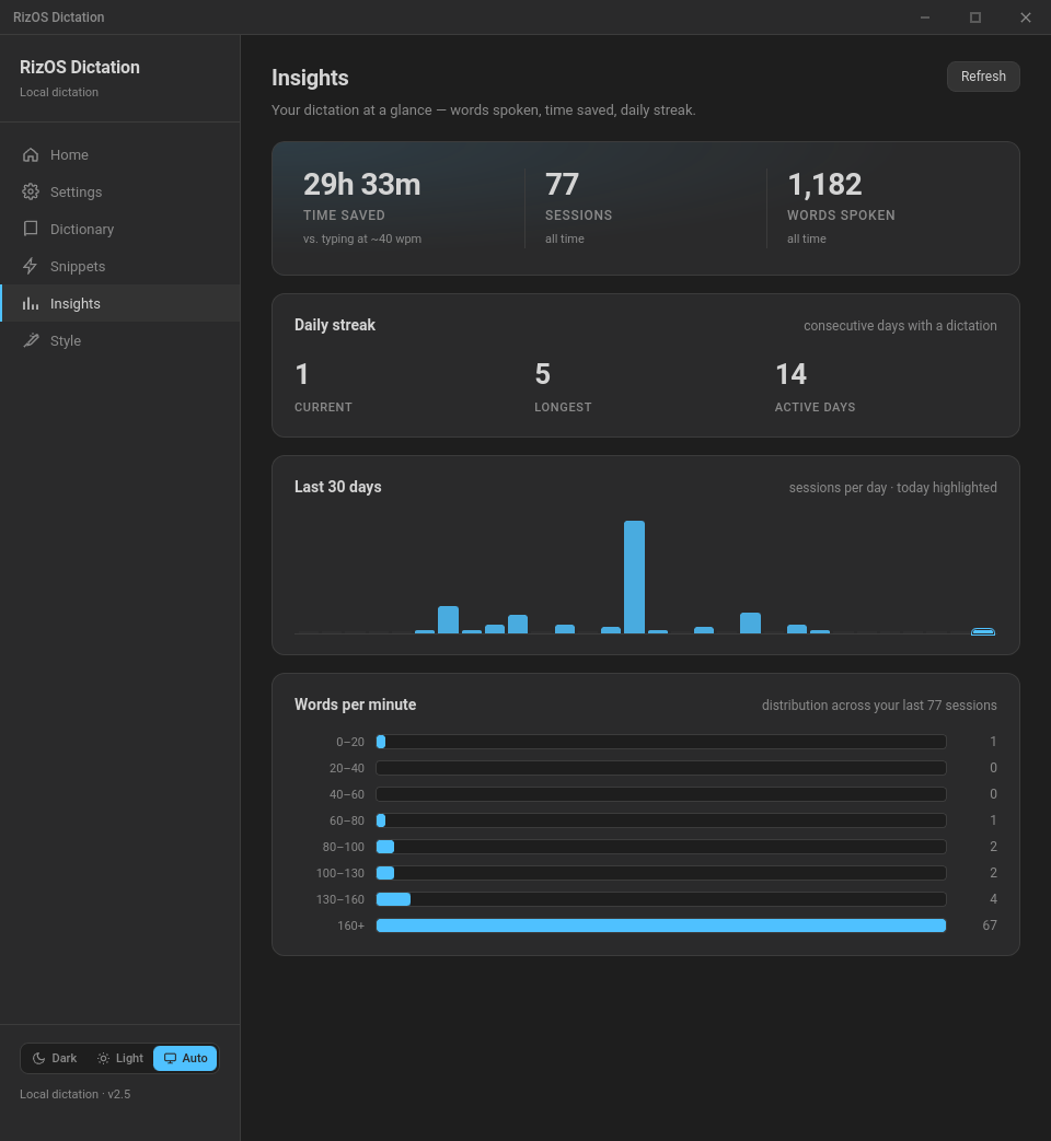 Insights page showing 29 hours 33 minutes saved, 77 sessions, 1182 words spoken, daily streak counters, a 30-day sessions chart and a words-per-minute distribution